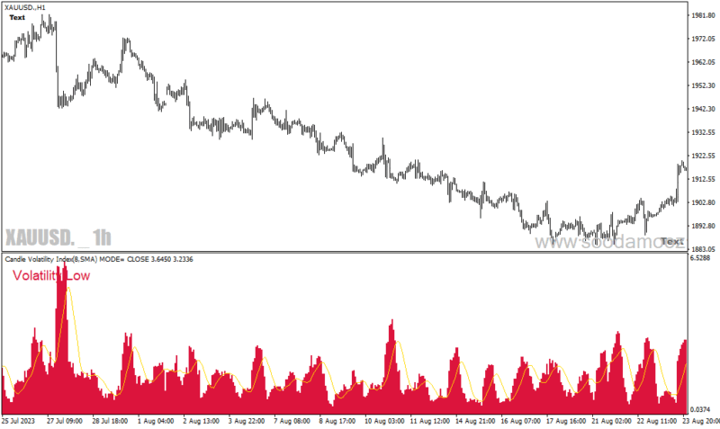 خرید و دانلود دانلود اندیکاتور نوسان گیری برای متاتریدر4 با نام Candle Volatility Index Averages - تصویر 4