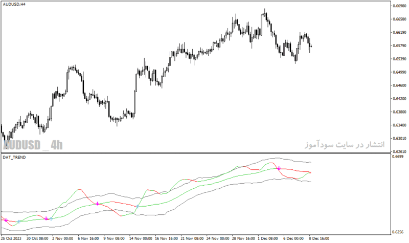 خرید و دانلود دانلود اندیکاتور نوسان گیری در فارکس برای متاتریدر4 با نام da trend indicator - تصویر 3