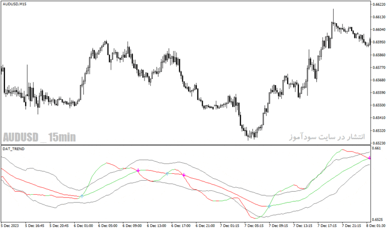 خرید و دانلود دانلود اندیکاتور نوسان گیری در فارکس برای متاتریدر4 با نام da trend indicator - تصویر 5