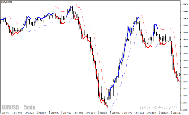 خرید و دانلود دانلود اندیکاتور نوسان گیری ارز دیجیتال برای متاتریدر4 با نام bar stop loss indicator - تصویر 3