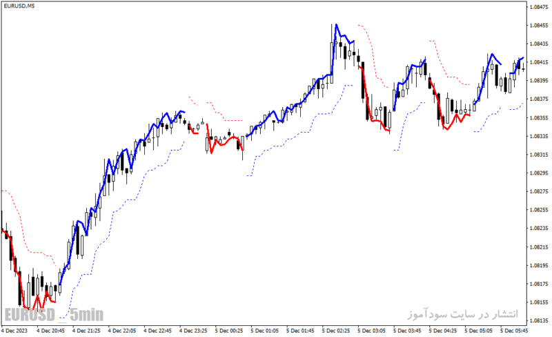 خرید و دانلود دانلود اندیکاتور نوسان گیری ارز دیجیتال برای متاتریدر4 با نام bar stop loss indicator - تصویر 4