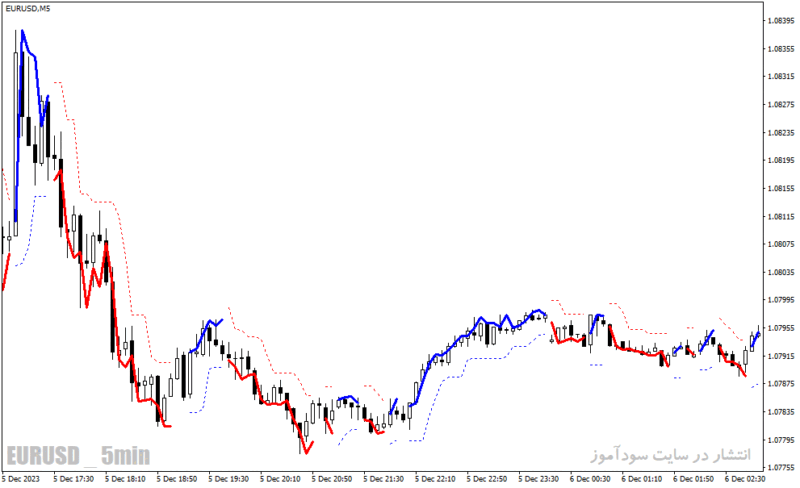 خرید و دانلود دانلود اندیکاتور نوسان گیری ارز دیجیتال برای متاتریدر4 با نام bar stop loss indicator - تصویر 5