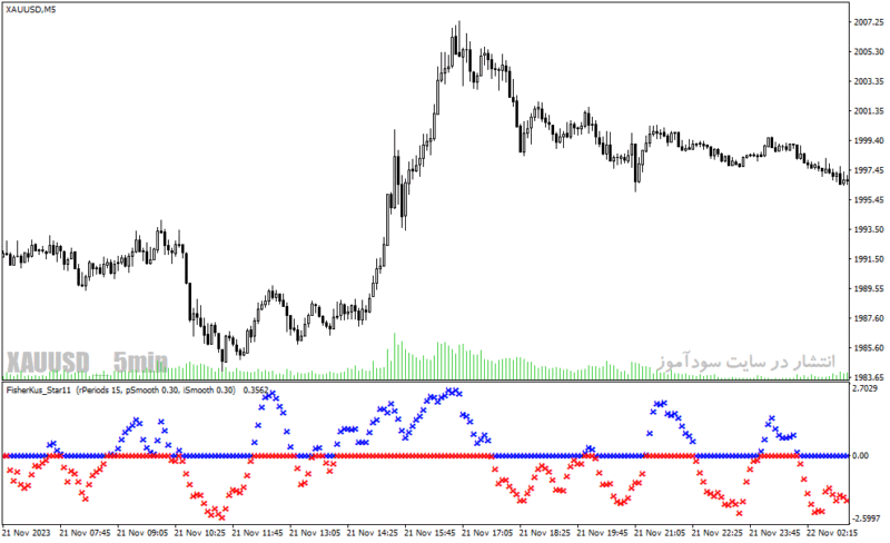 خرید و دانلود دانلود اندیکاتور نوسان گیری در فارکس برای متاتریدر4 با نام fisherkus star11 indicator - تصویر 4