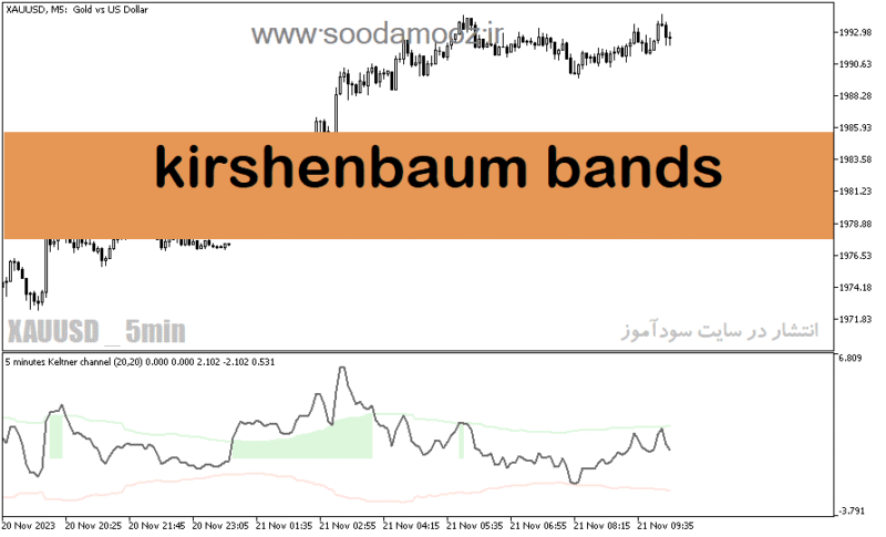 خرید و دانلود دانلود اندیکاتور نوسان گیری برای متاتریدر5 با نام kirshenbaum bands - تصویر 2