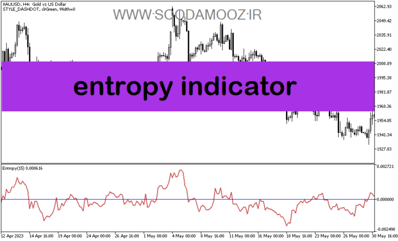 خرید و دانلود دانلود اندیکاتور نوسان گیری روزانه برای متاتریدر5 با نام entropy indicator - تصویر 2