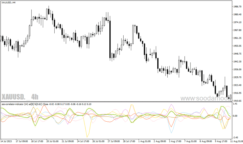 خرید و دانلود دانلود اندیکاتور همبستگی جفت ارزها برای متاتریدر4 با نام Ass Correlator Indicator - تصویر 3
