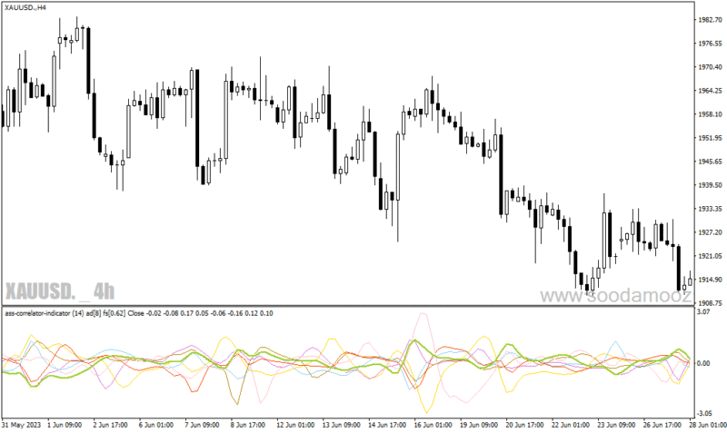 خرید و دانلود دانلود اندیکاتور همبستگی جفت ارزها برای متاتریدر4 با نام Ass Correlator Indicator - تصویر 4