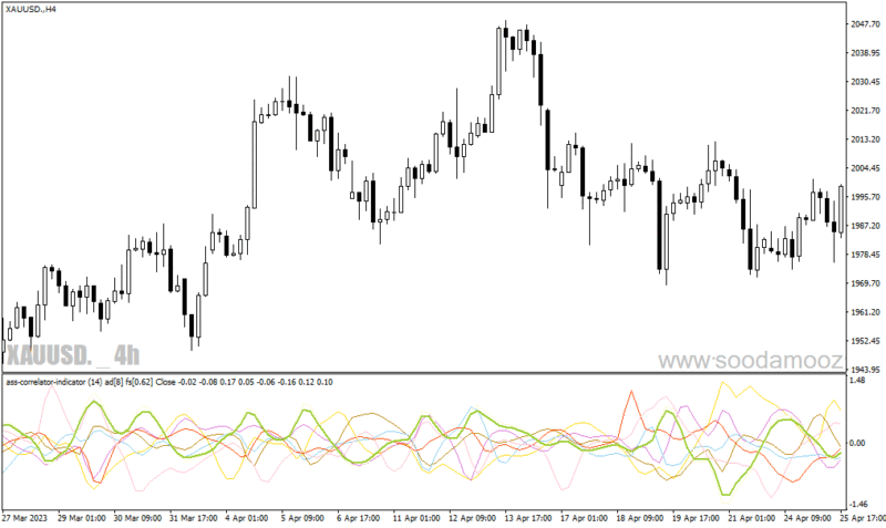 خرید و دانلود دانلود اندیکاتور همبستگی جفت ارزها برای متاتریدر4 با نام Ass Correlator Indicator - تصویر 5