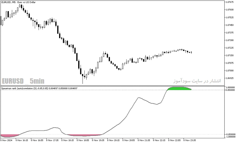 خرید و دانلود دانلود اندیکاتور همگرایی و واگرایی برای متاتریدر5 با نام spearman rank auto correlation - تصویر 3