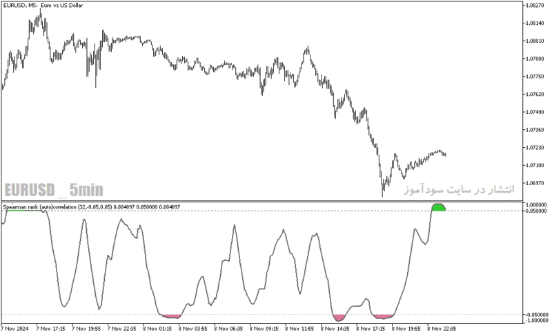 خرید و دانلود دانلود اندیکاتور همگرایی و واگرایی برای متاتریدر5 با نام spearman rank auto correlation - تصویر 4