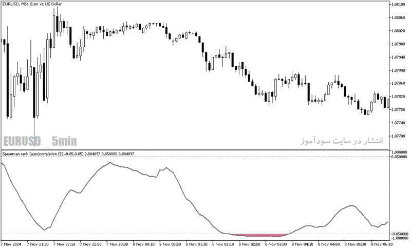 خرید و دانلود دانلود اندیکاتور همگرایی و واگرایی برای متاتریدر5 با نام spearman rank auto correlation - تصویر 5