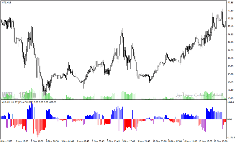 خرید و دانلود دانلود اندیکاتور هوشمند فارکس برای متاتریدر4 با نام lrl hl tape indicator - تصویر 4