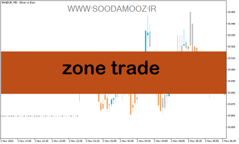 خرید و دانلود دانلود اندیکاتور هوشمند فارکس برای متاتریدر5 با نام zone trade - تصویر 2
