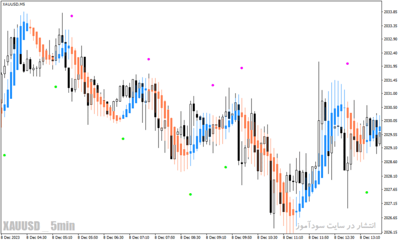 خرید و دانلود دانلود اندیکاتور هیکن آشی برای متاتریدر4 با نام heiken ashi ma t new indicator - تصویر 5