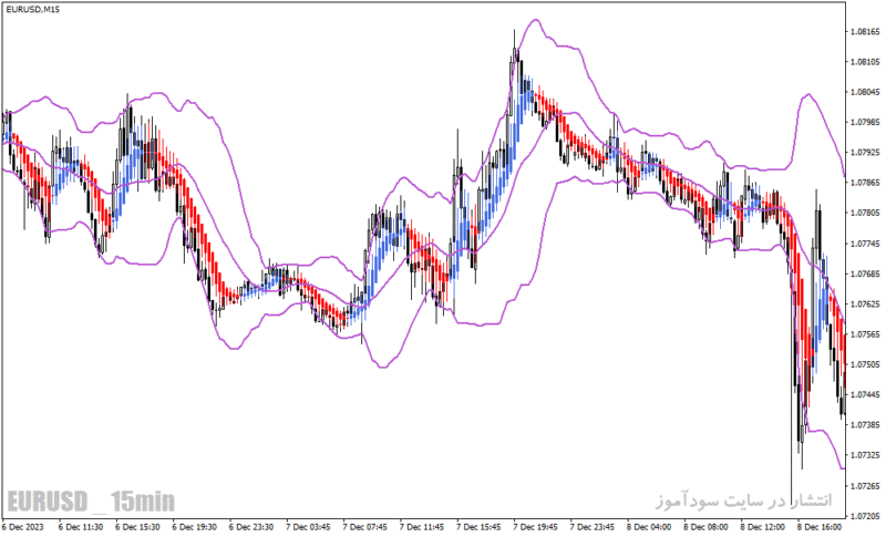خرید و دانلود دانلود اندیکاتور هیکن آشی و باند بولینگر برای متاتریدر4 با نام heiken ashi bollinger bands smoothed indicator - تصویر 5
