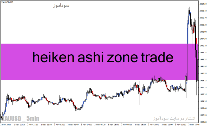 خرید و دانلود دانلود اندیکاتور هیکن آشی برای متاتریدر4 با نام heiken ashi zone trade - تصویر 2