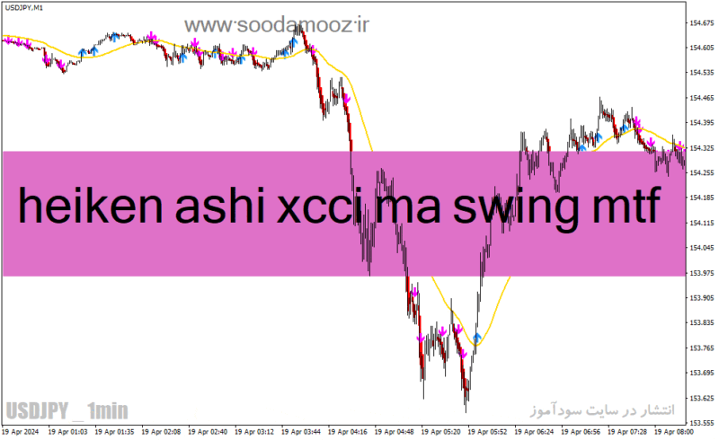 خرید و دانلود دانلود اندیکاتور هیکن اشی پیشرفته برای متاتریدر4 با نام Heikin-Ashi 2xCCi MA Swing MTF - تصویر 2