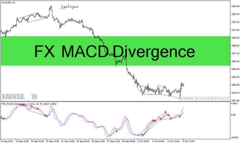 خرید و دانلود دانلود اندیکاتور واگرایی مکدی برای متاتریدر4 با نام FX MACD Divergence - تصویر 2