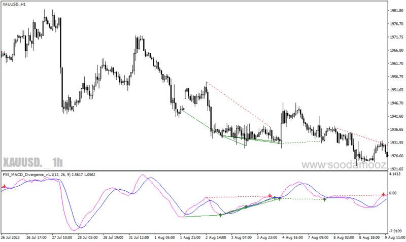 خرید و دانلود دانلود اندیکاتور واگرایی مکدی برای متاتریدر4 با نام FX MACD Divergence - تصویر 3