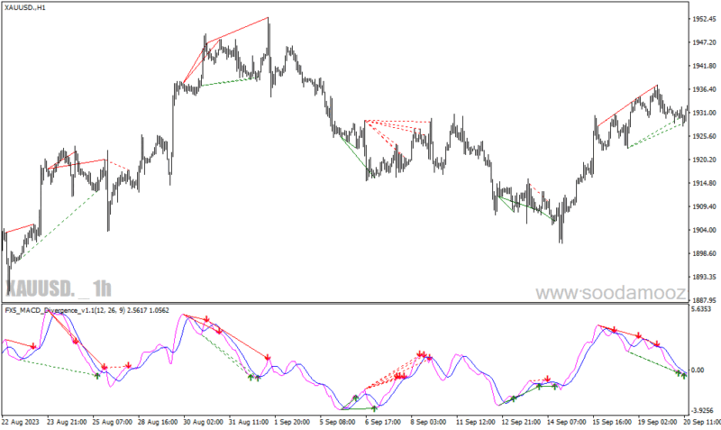 خرید و دانلود دانلود اندیکاتور واگرایی مکدی برای متاتریدر4 با نام FX MACD Divergence - تصویر 4