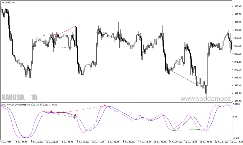 خرید و دانلود دانلود اندیکاتور واگرایی مکدی برای متاتریدر4 با نام FX MACD Divergence - تصویر 5