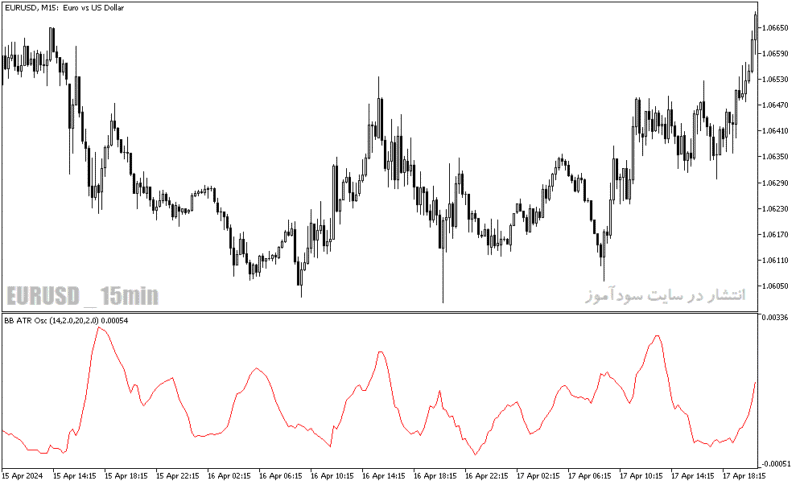 خرید و دانلود دانلود اندیکاتور واگرایی برای متاتریدر5 با نام bb atr oscillator - تصویر 3