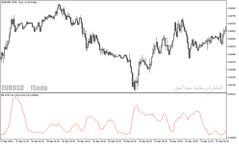 خرید و دانلود دانلود اندیکاتور واگرایی برای متاتریدر5 با نام bb atr oscillator - تصویر 5