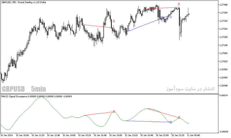 خرید و دانلود دانلود اندیکاتور واگرایی مکدی برای متاتریدر5 با نام macd signal divergence indicator - تصویر 3