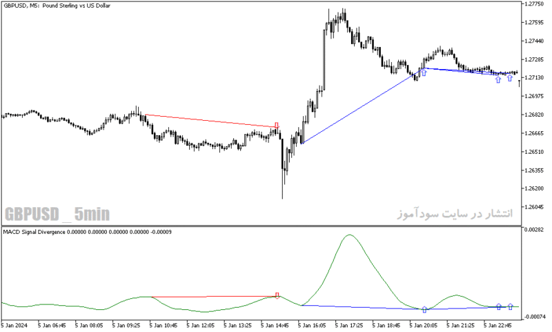 خرید و دانلود دانلود اندیکاتور واگرایی مکدی برای متاتریدر5 با نام macd signal divergence indicator - تصویر 5