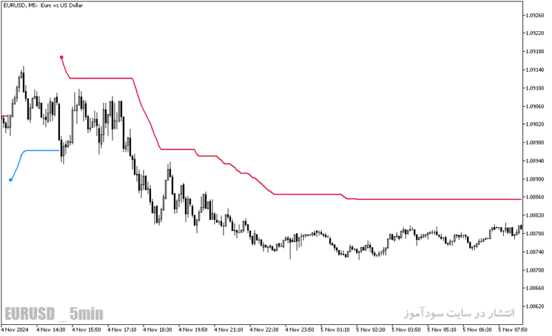 خرید و دانلود دانلود اندیکاتور پارابولیک برای متاتریدر5 با نام trend envelopes of parabolic weighted ma - تصویر 3