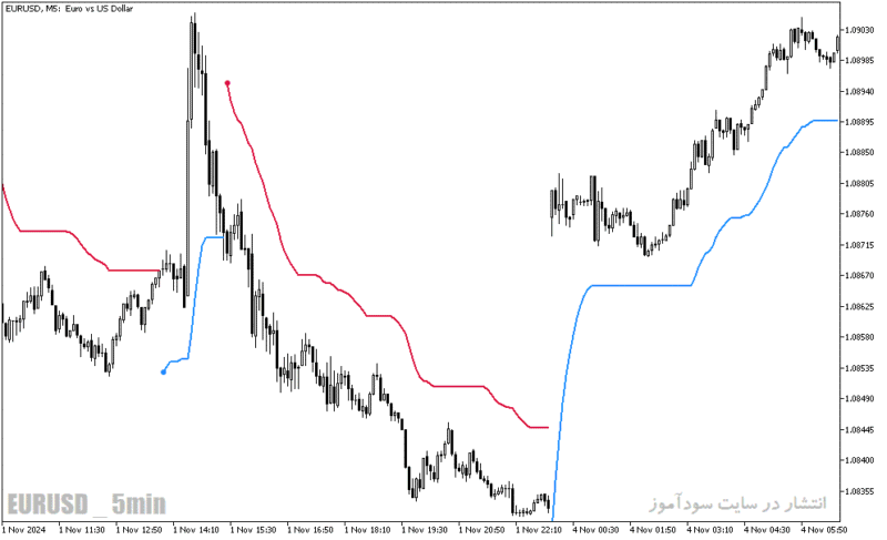 خرید و دانلود دانلود اندیکاتور پارابولیک برای متاتریدر5 با نام trend envelopes of parabolic weighted ma - تصویر 4