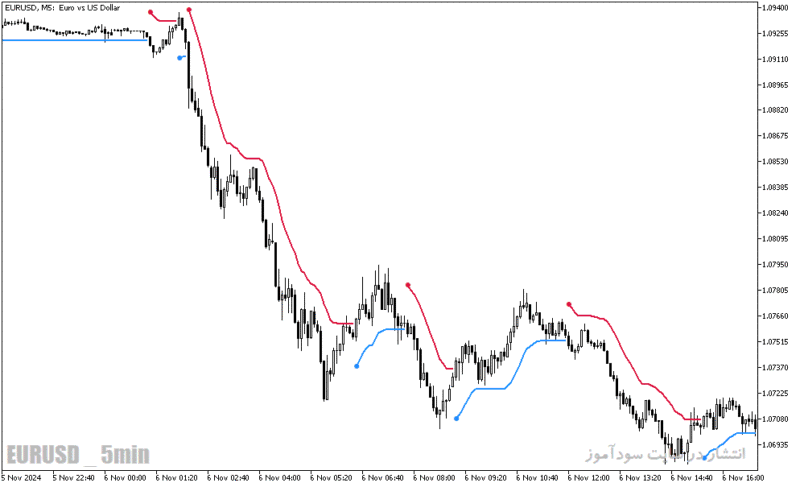 خرید و دانلود دانلود اندیکاتور پارابولیک برای متاتریدر5 با نام trend envelopes of parabolic weighted ma - تصویر 5