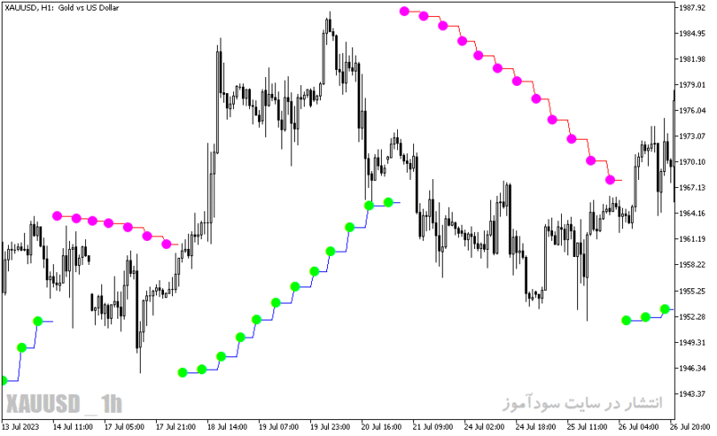 خرید و دانلود دانلود اندیکاتور پارابولیک برای متاتریدر5 با نام parabolic htf - تصویر 5