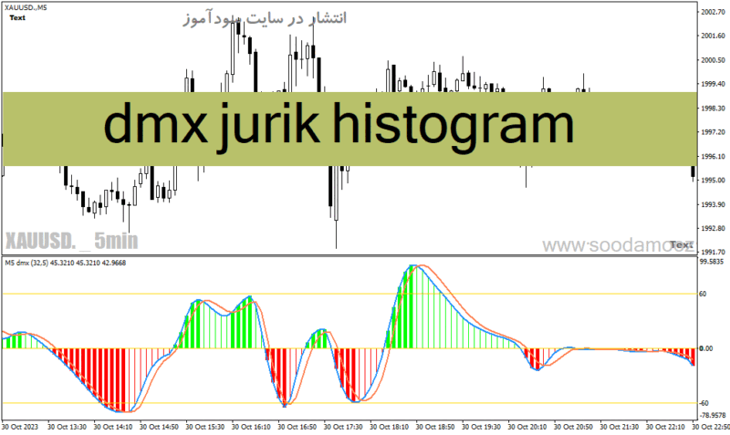 خرید و دانلود دانلود اندیکاتور پایان روند برای متاتریدر4 با نام dmx jurik histogram - تصویر 2