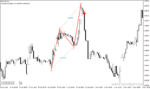 خرید و دانلود دانلود اندیکاتور پترن یاب برای متاتریدر4 با نام pz abcd retracement - تصویر 5