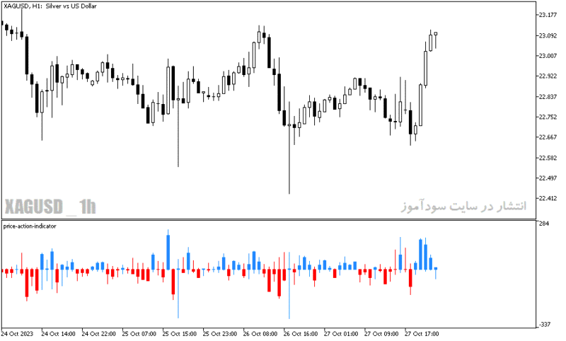 خرید و دانلود دانلود اندیکاتور پرایس اکشن برای متاتریدر5 با نام price action indicator - تصویر 3