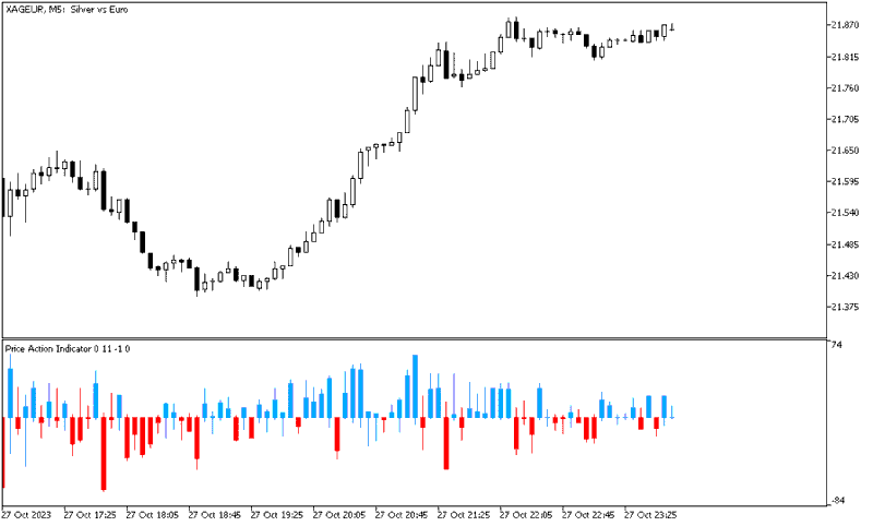 خرید و دانلود دانلود اندیکاتور پرایس اکشن برای متاتریدر5 با نام price action indicator - تصویر 4