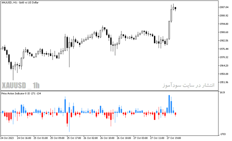 خرید و دانلود دانلود اندیکاتور پرایس اکشن برای متاتریدر5 با نام price action indicator - تصویر 5