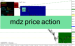 خرید و دانلود دانلود اندیکاتور پرایس اکشن برای متاتریدر4 با نام mdz price action