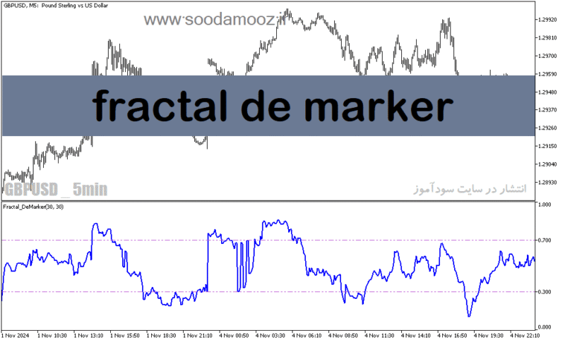 خرید و دانلود دانلود اندیکاتور پیش بینی روند سهم برای متاتریدر5 با نام fractal de marker - تصویر 2