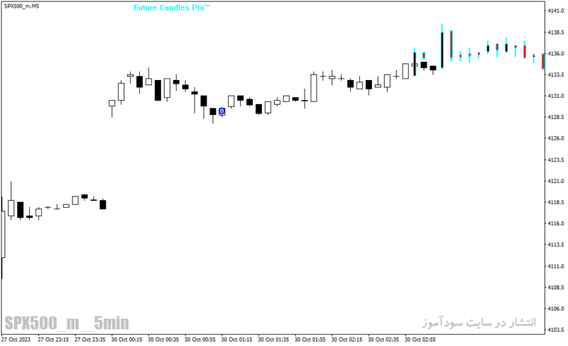 خرید و دانلود دانلود اندیکاتور پیش بینی روند فارکس برای متاتریدر4 با نام Forex Candle Predicto - تصویر 3
