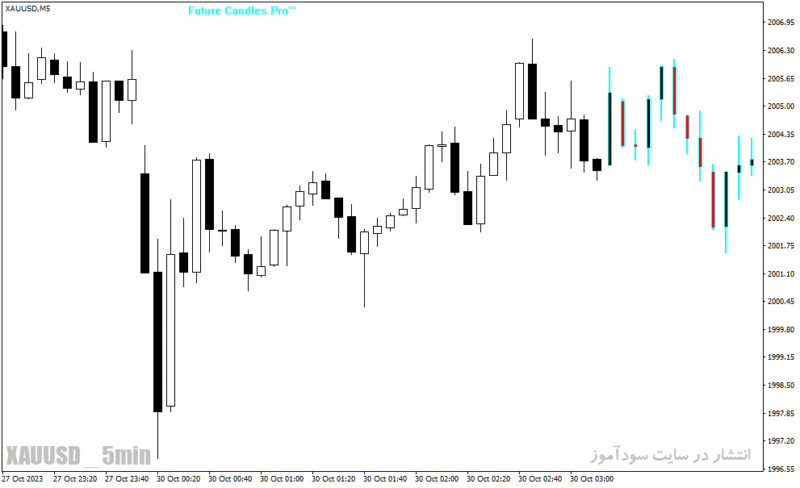 خرید و دانلود دانلود اندیکاتور پیش بینی روند فارکس برای متاتریدر4 با نام Forex Candle Predicto - تصویر 5