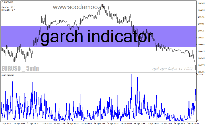 خرید و دانلود دانلود اندیکاتور پیش بینی نوسانات برای متاتریدر4 با نام garch indicator - تصویر 2