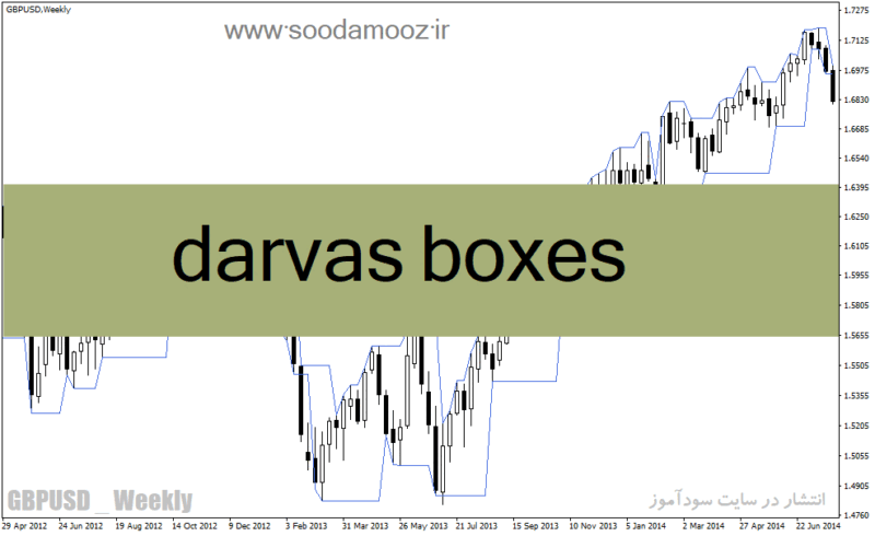 خرید و دانلود دانلود اندیکاتور پیش رونده برای متاتریدر4 با نام darvas boxes - تصویر 2