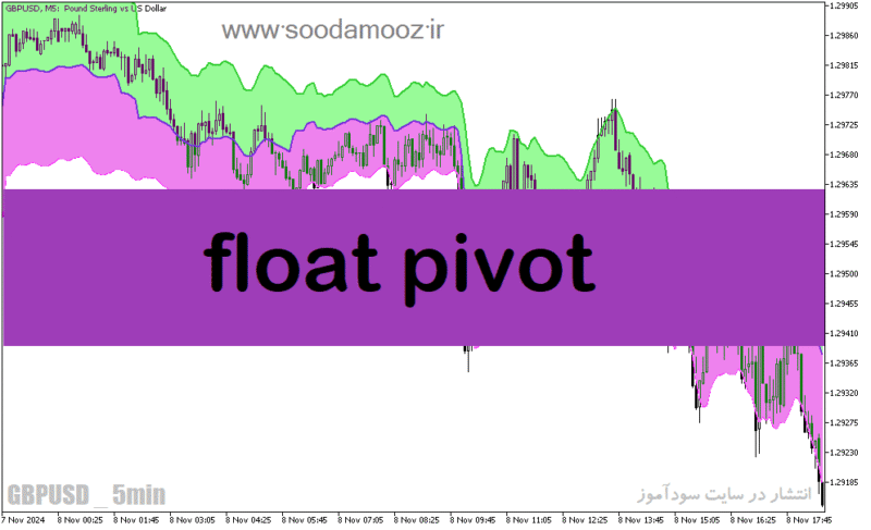 خرید و دانلود دانلود اندیکاتور پیوت برای متاتریدر5 با نام float pivot - تصویر 2