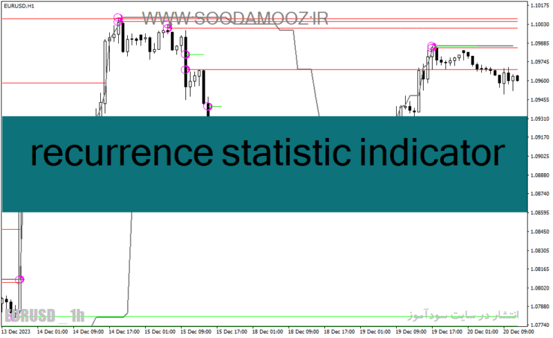 خرید و دانلود دانلود اندیکاتور پیوت‌ها برای متاتریدر4 با نام recurrence statistic indicator - تصویر 2