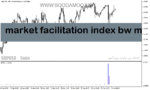 خرید و دانلود دانلود اندیکاتور کاربردی فارکس برای متاتریدر5 با نام market facilitation index bw mfi