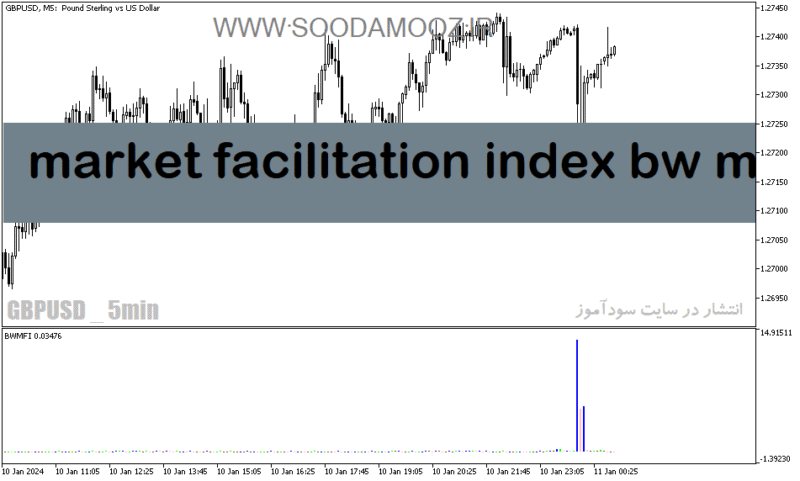 خرید و دانلود دانلود اندیکاتور کاربردی فارکس برای متاتریدر5 با نام market facilitation index bw mfi - تصویر 2