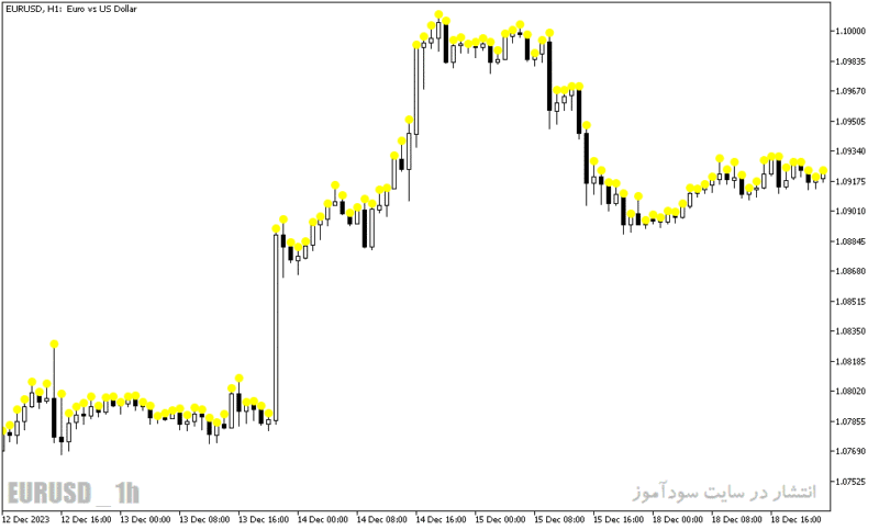 خرید و دانلود دانلود اندیکاتور کاربردی فارکس برای متاتریدر5 با نام candle size alert - تصویر 4
