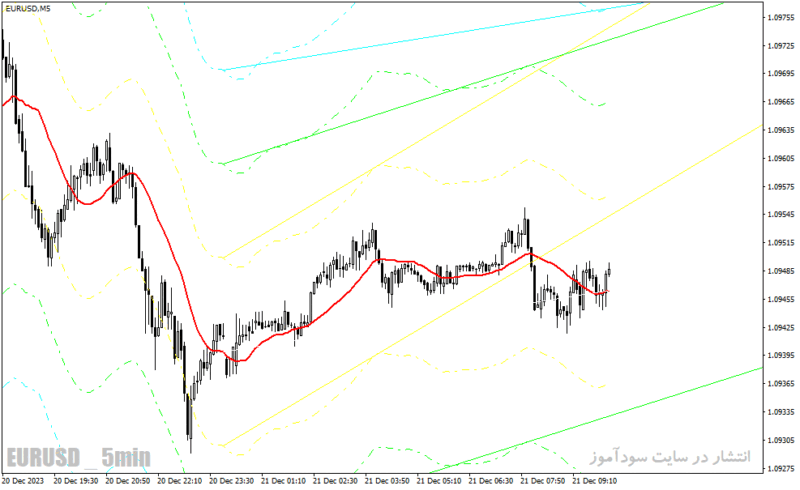 خرید و دانلود دانلود اندیکاتور کاربردی فارکس برای متاتریدر4 با نام trend levels vrd indicator - تصویر 3